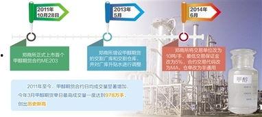 甲醇期货最新爆料吧,市场动态与趋势前瞻